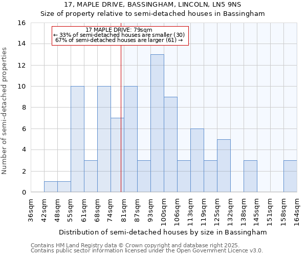 17, MAPLE DRIVE, BASSINGHAM, LINCOLN, LN5 9NS: Size of property relative to semi-detached houses houses in Bassingham