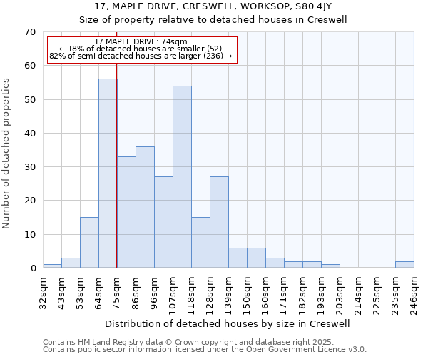 17, MAPLE DRIVE, CRESWELL, WORKSOP, S80 4JY: Size of property relative to detached houses houses in Creswell