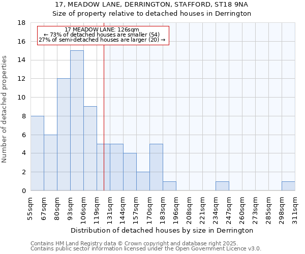 17, MEADOW LANE, DERRINGTON, STAFFORD, ST18 9NA: Size of property relative to detached houses houses in Derrington