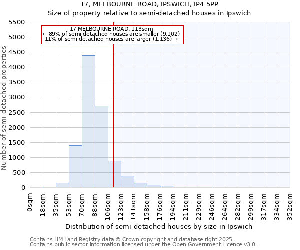 17, MELBOURNE ROAD, IPSWICH, IP4 5PP: Size of property relative to semi-detached houses houses in Ipswich