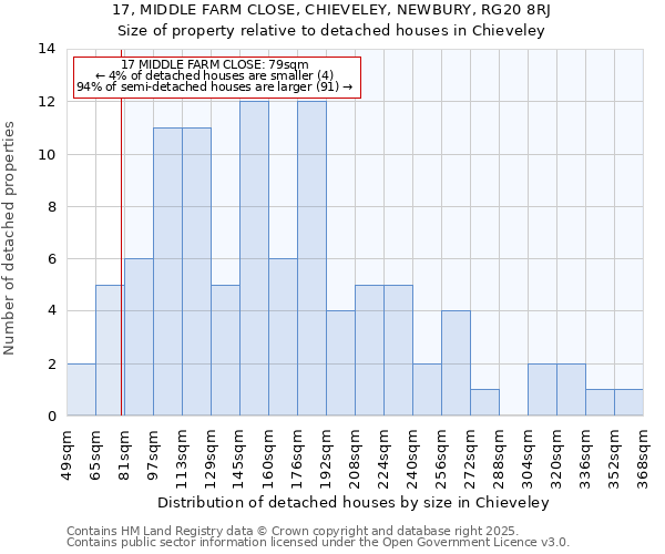 17, MIDDLE FARM CLOSE, CHIEVELEY, NEWBURY, RG20 8RJ: Size of property relative to detached houses houses in Chieveley