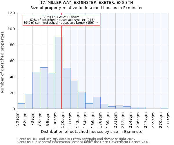 17, MILLER WAY, EXMINSTER, EXETER, EX6 8TH: Size of property relative to detached houses houses in Exminster