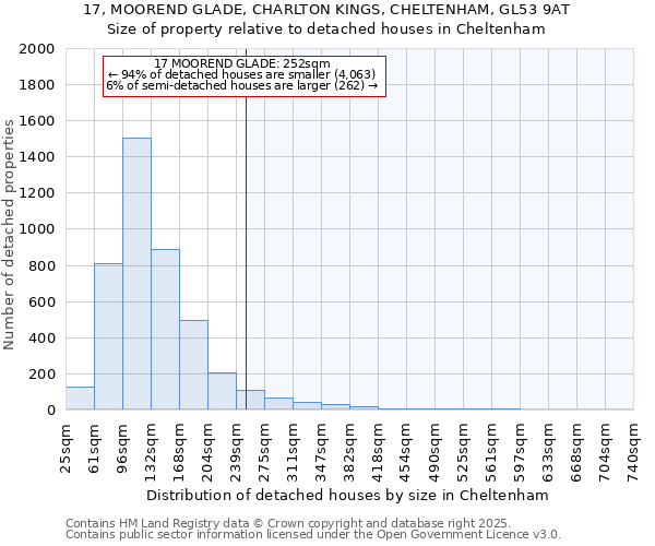 17, MOOREND GLADE, CHARLTON KINGS, CHELTENHAM, GL53 9AT: Size of property relative to detached houses houses in Cheltenham