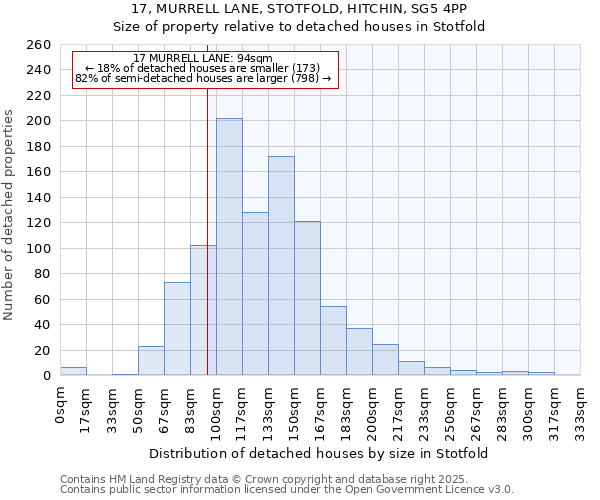 17, MURRELL LANE, STOTFOLD, HITCHIN, SG5 4PP: Size of property relative to detached houses houses in Stotfold