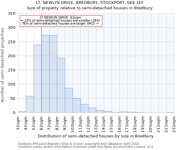 17, NEWLYN DRIVE, BREDBURY, STOCKPORT, SK6 1EF: Size of property relative to semi-detached houses houses in Bredbury