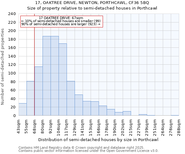 17, OAKTREE DRIVE, NEWTON, PORTHCAWL, CF36 5BQ: Size of property relative to semi-detached houses houses in Porthcawl