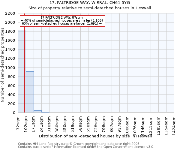 17, PALTRIDGE WAY, WIRRAL, CH61 5YG: Size of property relative to semi-detached houses houses in Heswall