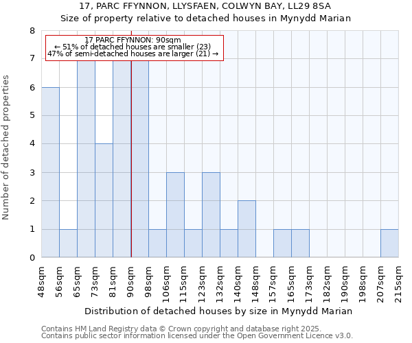 17, PARC FFYNNON, LLYSFAEN, COLWYN BAY, LL29 8SA: Size of property relative to detached houses houses in Mynydd Marian