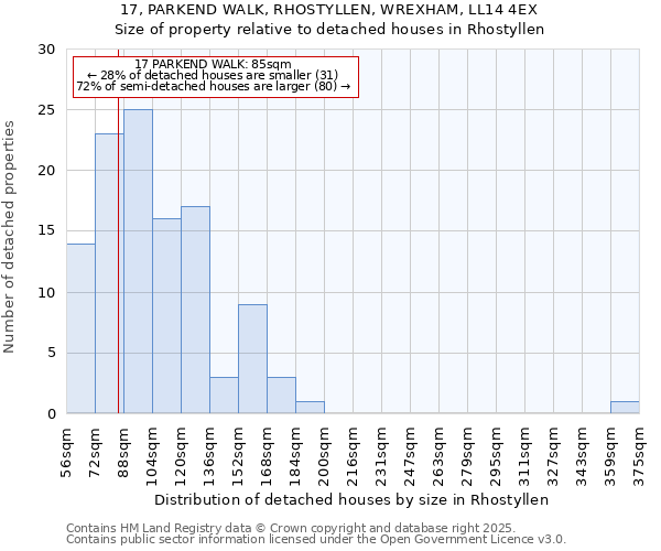 17, PARKEND WALK, RHOSTYLLEN, WREXHAM, LL14 4EX: Size of property relative to detached houses houses in Rhostyllen