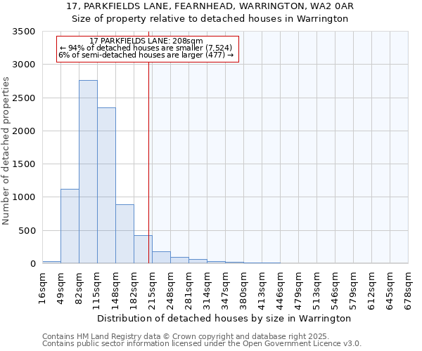 17, PARKFIELDS LANE, FEARNHEAD, WARRINGTON, WA2 0AR: Size of property relative to detached houses houses in Warrington