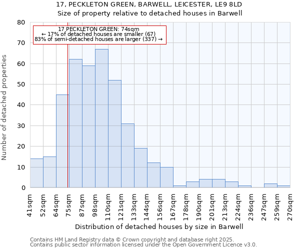 17, PECKLETON GREEN, BARWELL, LEICESTER, LE9 8LD: Size of property relative to detached houses houses in Barwell