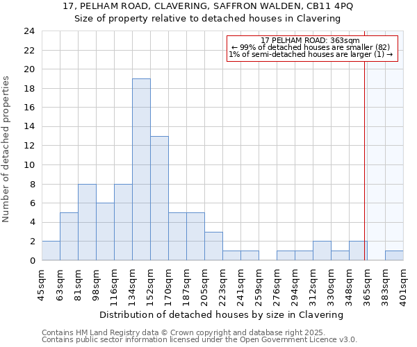 17, PELHAM ROAD, CLAVERING, SAFFRON WALDEN, CB11 4PQ: Size of property relative to detached houses houses in Clavering