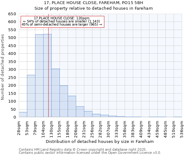 17, PLACE HOUSE CLOSE, FAREHAM, PO15 5BH: Size of property relative to detached houses houses in Fareham