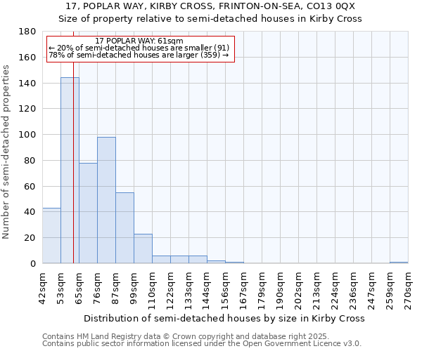 17, POPLAR WAY, KIRBY CROSS, FRINTON-ON-SEA, CO13 0QX: Size of property relative to semi-detached houses houses in Kirby Cross