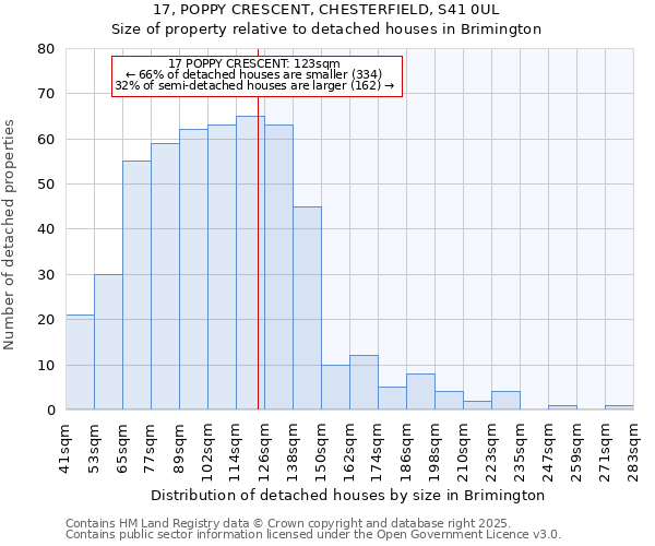 17, POPPY CRESCENT, CHESTERFIELD, S41 0UL: Size of property relative to detached houses houses in Brimington
