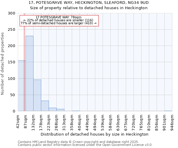17, POTESGRAVE WAY, HECKINGTON, SLEAFORD, NG34 9UD: Size of property relative to detached houses houses in Heckington