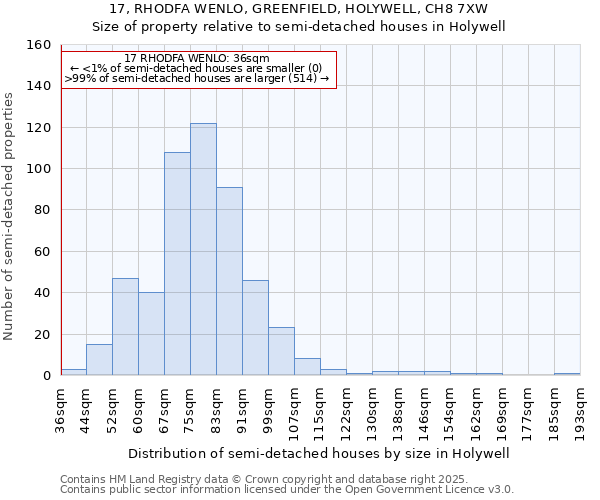 17, RHODFA WENLO, GREENFIELD, HOLYWELL, CH8 7XW: Size of property relative to semi-detached houses houses in Holywell