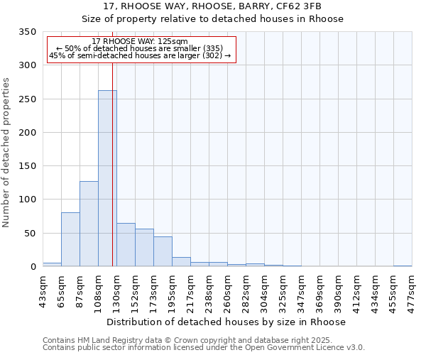 17, RHOOSE WAY, RHOOSE, BARRY, CF62 3FB: Size of property relative to detached houses houses in Rhoose