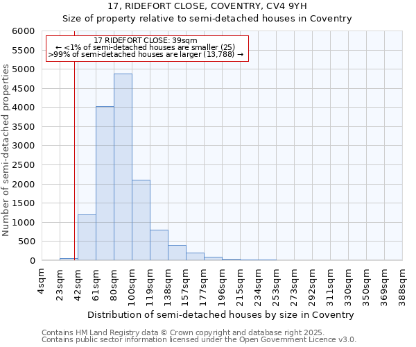 17, RIDEFORT CLOSE, COVENTRY, CV4 9YH: Size of property relative to semi-detached houses houses in Coventry