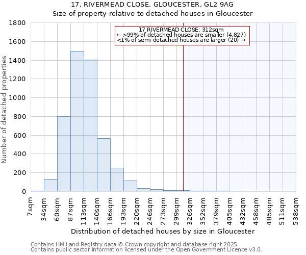 17, RIVERMEAD CLOSE, GLOUCESTER, GL2 9AG: Size of property relative to detached houses houses in Gloucester