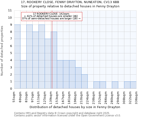 17, ROOKERY CLOSE, FENNY DRAYTON, NUNEATON, CV13 6BB: Size of property relative to detached houses houses in Fenny Drayton