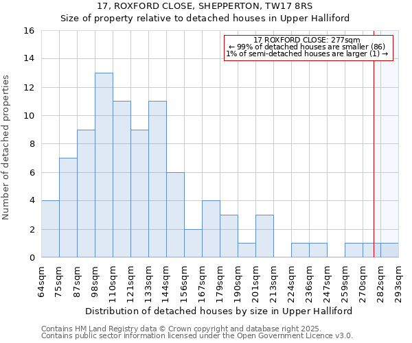17, ROXFORD CLOSE, SHEPPERTON, TW17 8RS: Size of property relative to detached houses houses in Upper Halliford