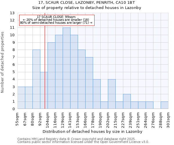 17, SCAUR CLOSE, LAZONBY, PENRITH, CA10 1BT: Size of property relative to detached houses houses in Lazonby