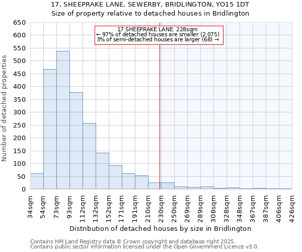 17, SHEEPRAKE LANE, SEWERBY, BRIDLINGTON, YO15 1DT: Size of property relative to detached houses houses in Bridlington