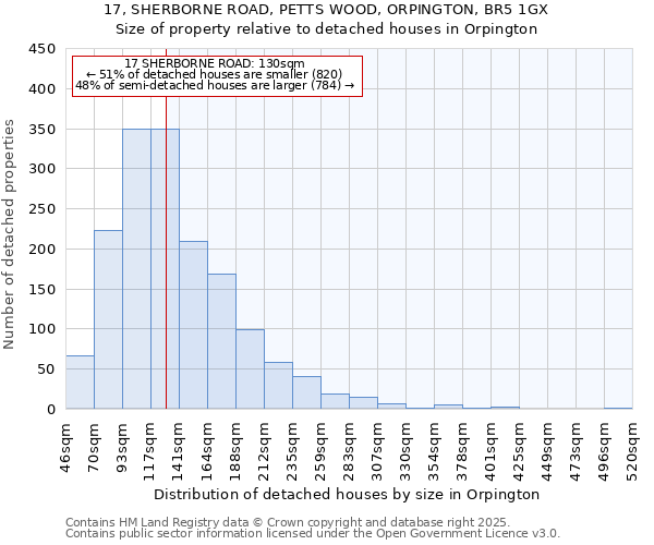 17, SHERBORNE ROAD, PETTS WOOD, ORPINGTON, BR5 1GX: Size of property relative to detached houses houses in Orpington