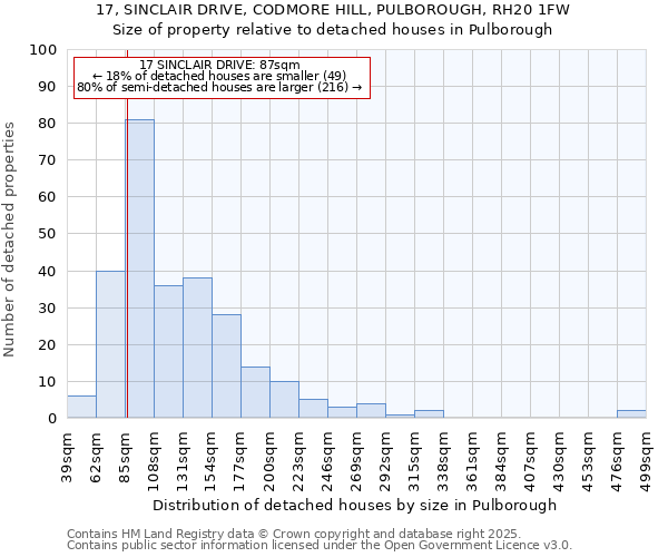 17, SINCLAIR DRIVE, CODMORE HILL, PULBOROUGH, RH20 1FW: Size of property relative to detached houses houses in Pulborough