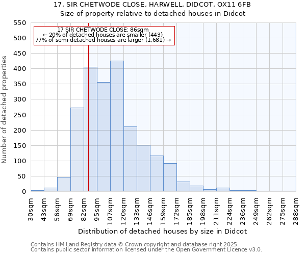 17, SIR CHETWODE CLOSE, HARWELL, DIDCOT, OX11 6FB: Size of property relative to detached houses houses in Didcot