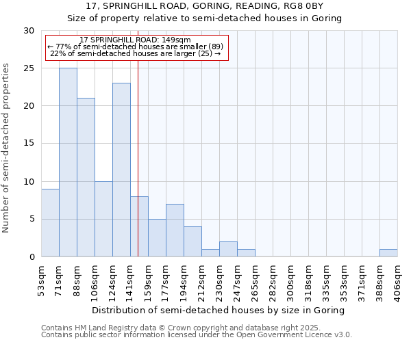 17, SPRINGHILL ROAD, GORING, READING, RG8 0BY: Size of property relative to semi-detached houses houses in Goring