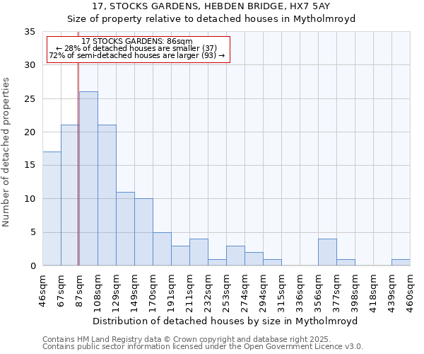 17, STOCKS GARDENS, HEBDEN BRIDGE, HX7 5AY: Size of property relative to detached houses houses in Mytholmroyd