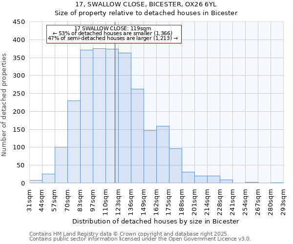 17, SWALLOW CLOSE, BICESTER, OX26 6YL: Size of property relative to detached houses houses in Bicester
