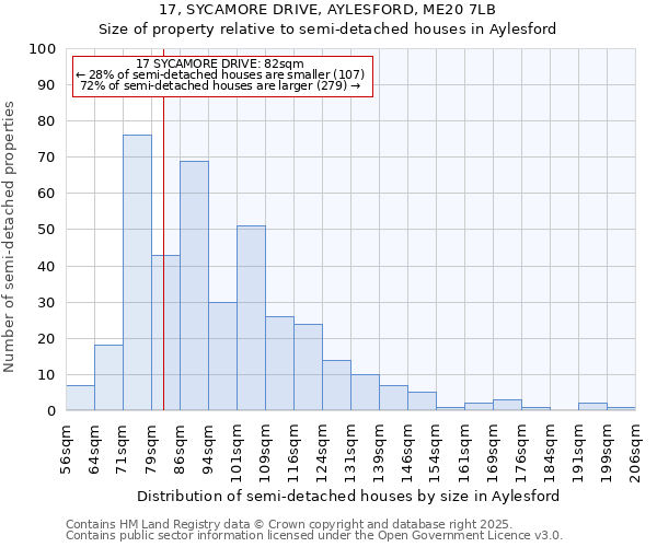 17, SYCAMORE DRIVE, AYLESFORD, ME20 7LB: Size of property relative to semi-detached houses houses in Aylesford