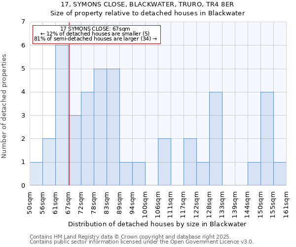 17, SYMONS CLOSE, BLACKWATER, TRURO, TR4 8ER: Size of property relative to detached houses houses in Blackwater