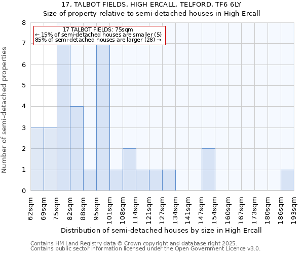 17, TALBOT FIELDS, HIGH ERCALL, TELFORD, TF6 6LY: Size of property relative to semi-detached houses houses in High Ercall