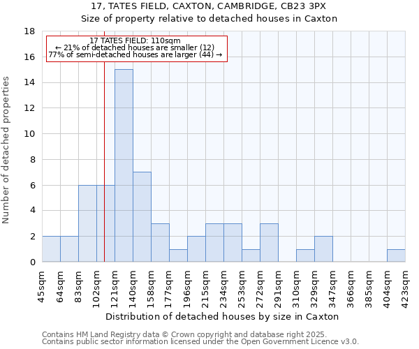 17, TATES FIELD, CAXTON, CAMBRIDGE, CB23 3PX: Size of property relative to detached houses houses in Caxton