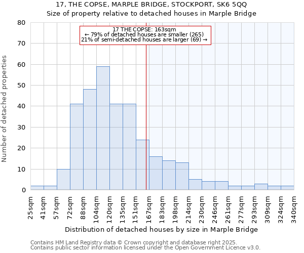 17, THE COPSE, MARPLE BRIDGE, STOCKPORT, SK6 5QQ: Size of property relative to detached houses houses in Marple Bridge