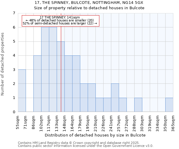 17, THE SPINNEY, BULCOTE, NOTTINGHAM, NG14 5GX: Size of property relative to detached houses houses in Bulcote