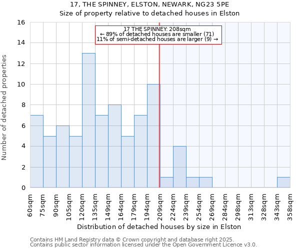 17, THE SPINNEY, ELSTON, NEWARK, NG23 5PE: Size of property relative to detached houses houses in Elston
