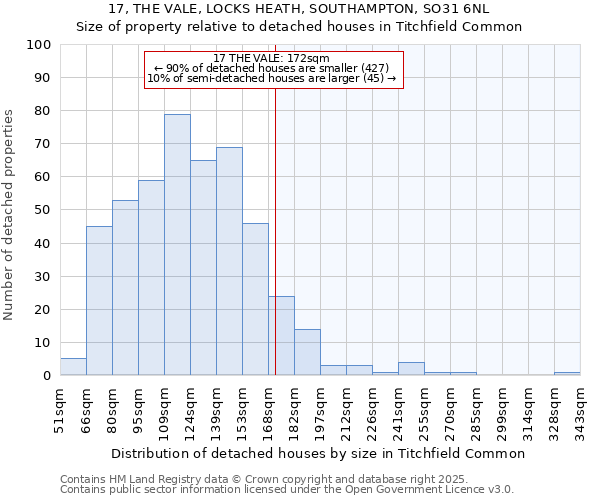 17, THE VALE, LOCKS HEATH, SOUTHAMPTON, SO31 6NL: Size of property relative to detached houses houses in Titchfield Common