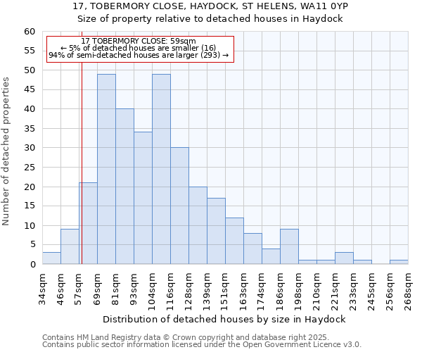 17, TOBERMORY CLOSE, HAYDOCK, ST HELENS, WA11 0YP: Size of property relative to detached houses houses in Haydock