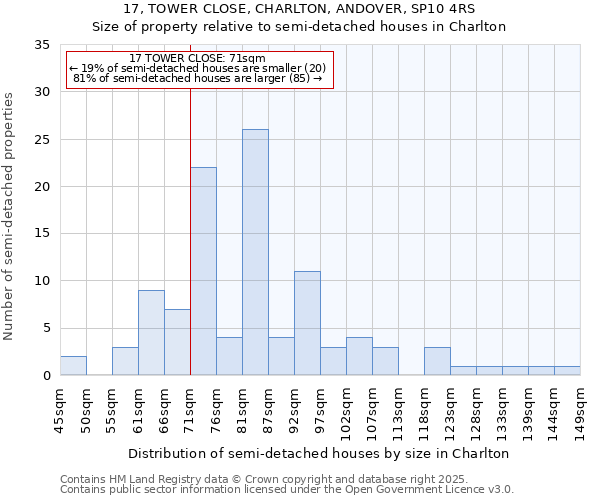 17, TOWER CLOSE, CHARLTON, ANDOVER, SP10 4RS: Size of property relative to semi-detached houses houses in Charlton