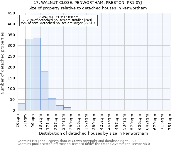 17, WALNUT CLOSE, PENWORTHAM, PRESTON, PR1 0YJ: Size of property relative to detached houses houses in Penwortham
