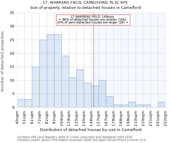 17, WARRENS FIELD, CAMELFORD, PL32 9YS: Size of property relative to detached houses houses in Camelford