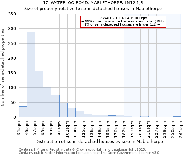 17, WATERLOO ROAD, MABLETHORPE, LN12 1JR: Size of property relative to semi-detached houses houses in Mablethorpe
