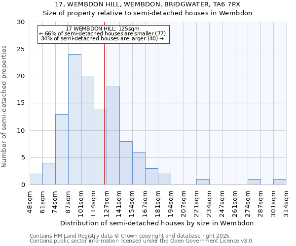 17, WEMBDON HILL, WEMBDON, BRIDGWATER, TA6 7PX: Size of property relative to semi-detached houses houses in Wembdon