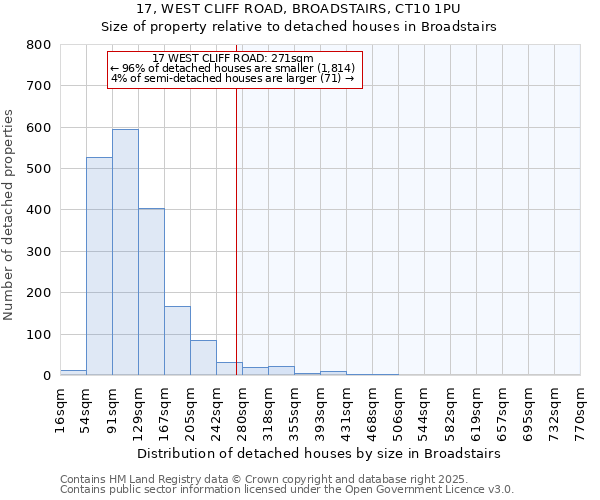 17, WEST CLIFF ROAD, BROADSTAIRS, CT10 1PU: Size of property relative to detached houses houses in Broadstairs