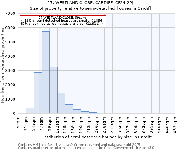17, WESTLAND CLOSE, CARDIFF, CF24 2PJ: Size of property relative to semi-detached houses houses in Cardiff
